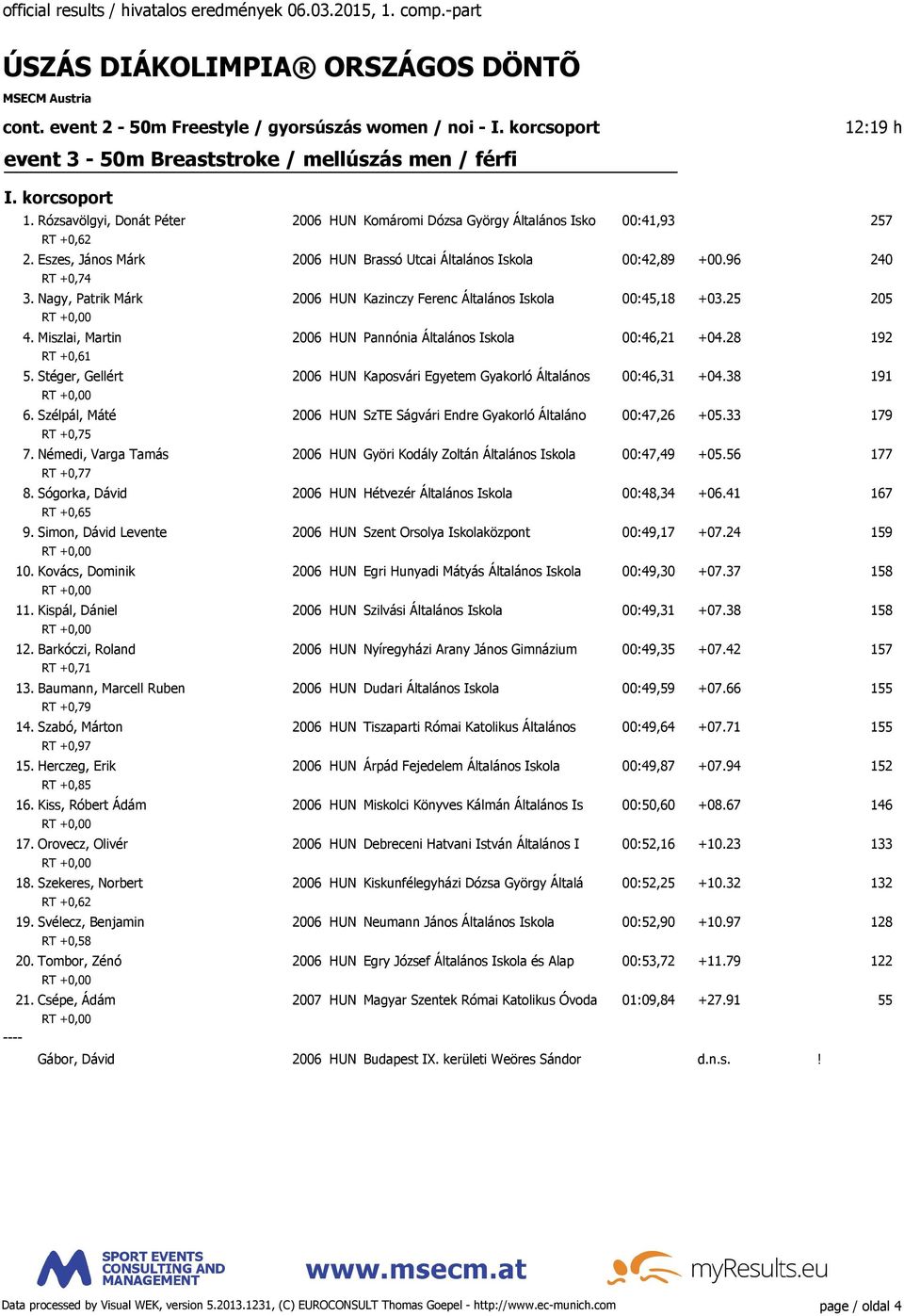 Nagy, Patrik Márk 2006 HUN Kazinczy Ferenc Általános Iskola 00:45,18 +03.25 205 4. Miszlai, Martin 2006 HUN Pannónia Általános Iskola 00:46,21 +04.28 192 RT +0,61 5.