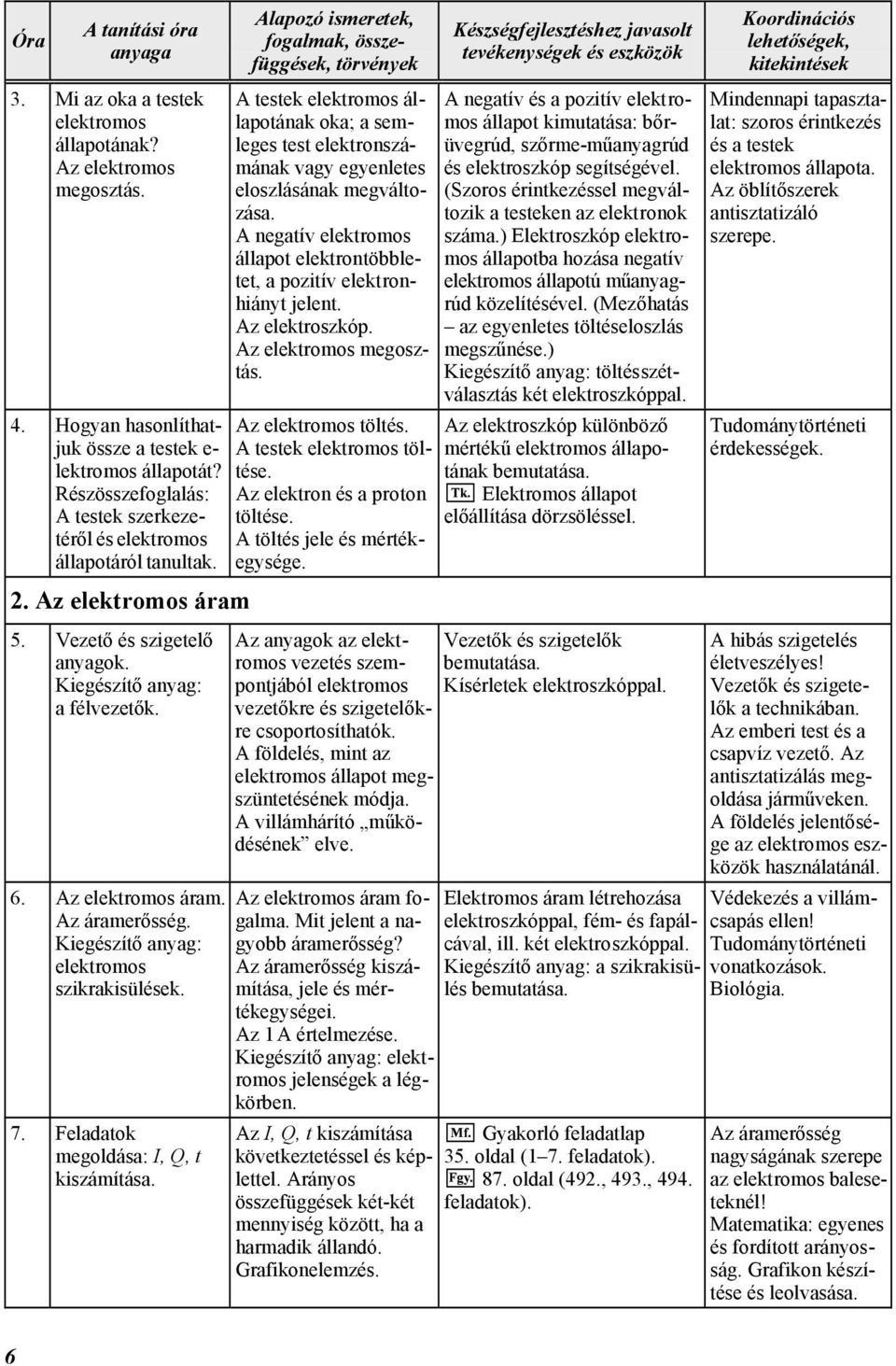 Kiegészítő anyag: elektromos szikrakisülések. 7. Feladatok megoldása: I, Q, t kiszámítása.