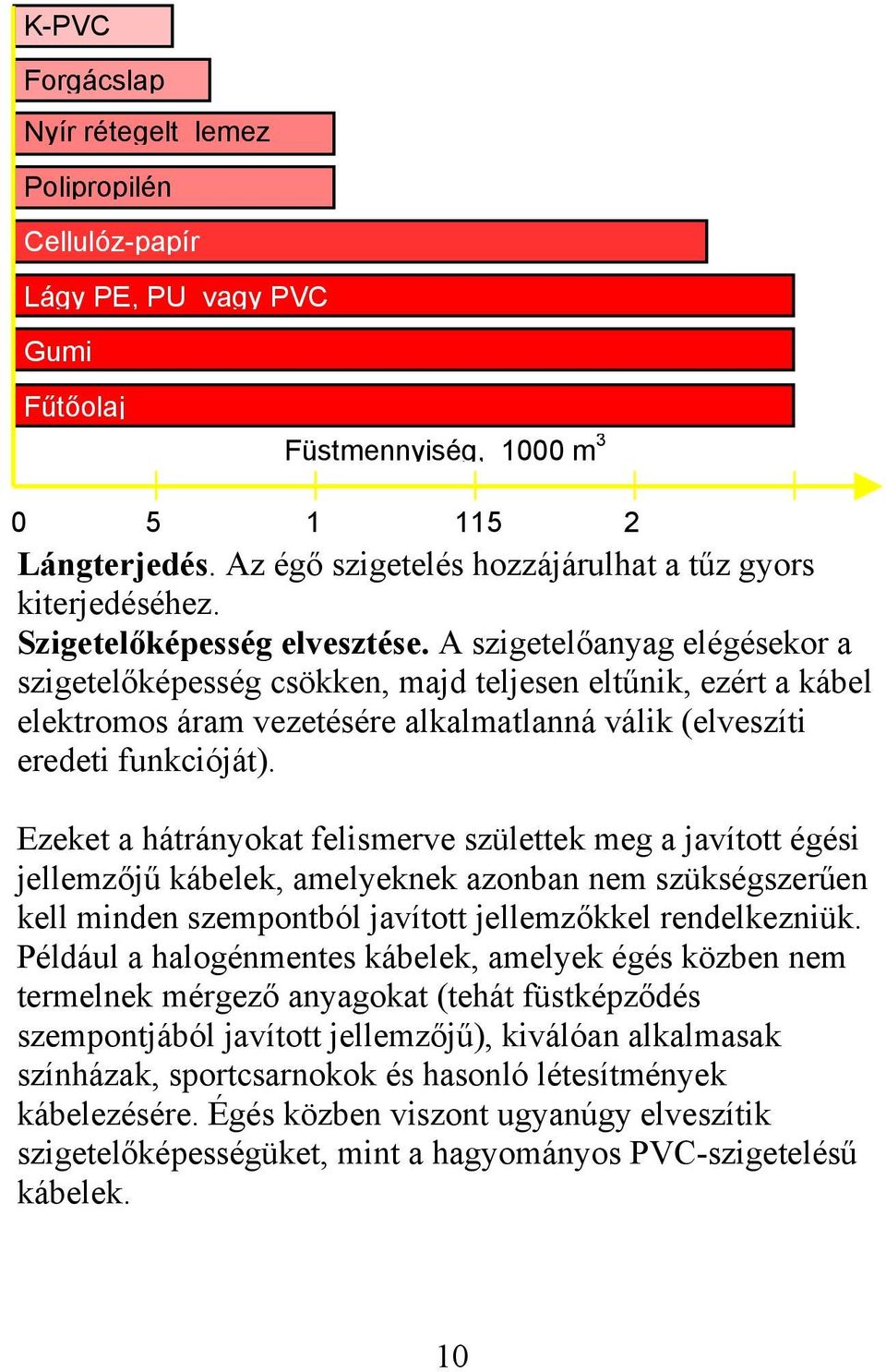 A szigetelőanyag elégésekor a szigetelőképesség csökken, majd teljesen eltűnik, ezért a kábel elektromos áram vezetésére alkalmatlanná válik (elveszíti eredeti funkcióját).