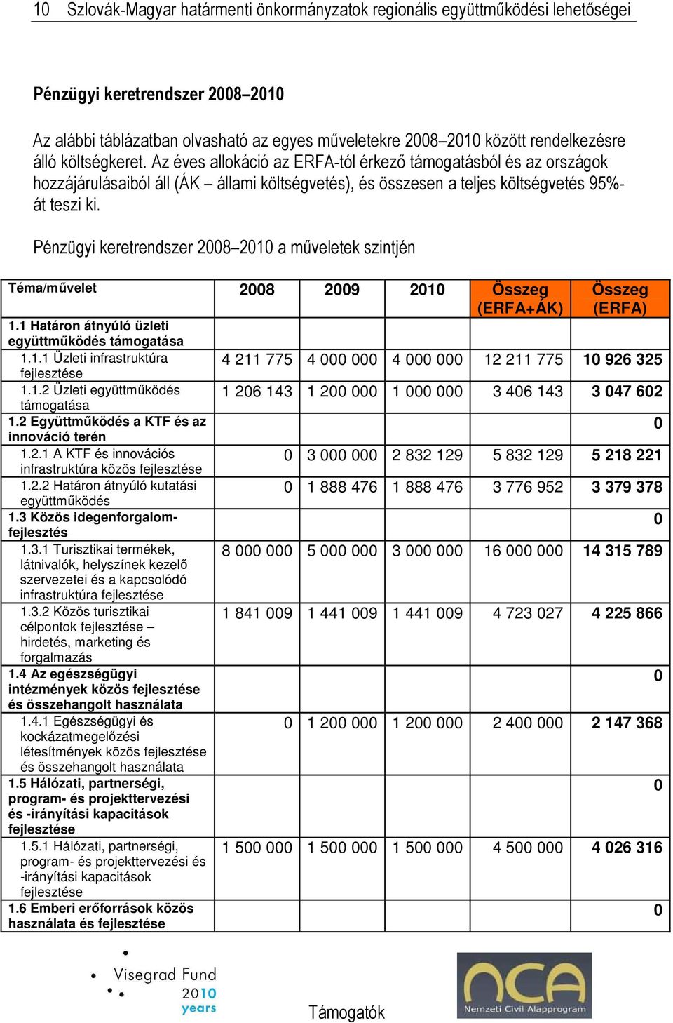 Pénzügyi keretrendszer 2008 2010 a mőveletek szintjén Téma/mővelet 2008 2009 2010 Összeg (ERFA+ÁK) 1.1 Határon átnyúló üzleti együttmőködés támogatása 1.1.1 Üzleti infrastruktúra fejlesztése 1.1.2 Üzleti együttmőködés támogatása 1.