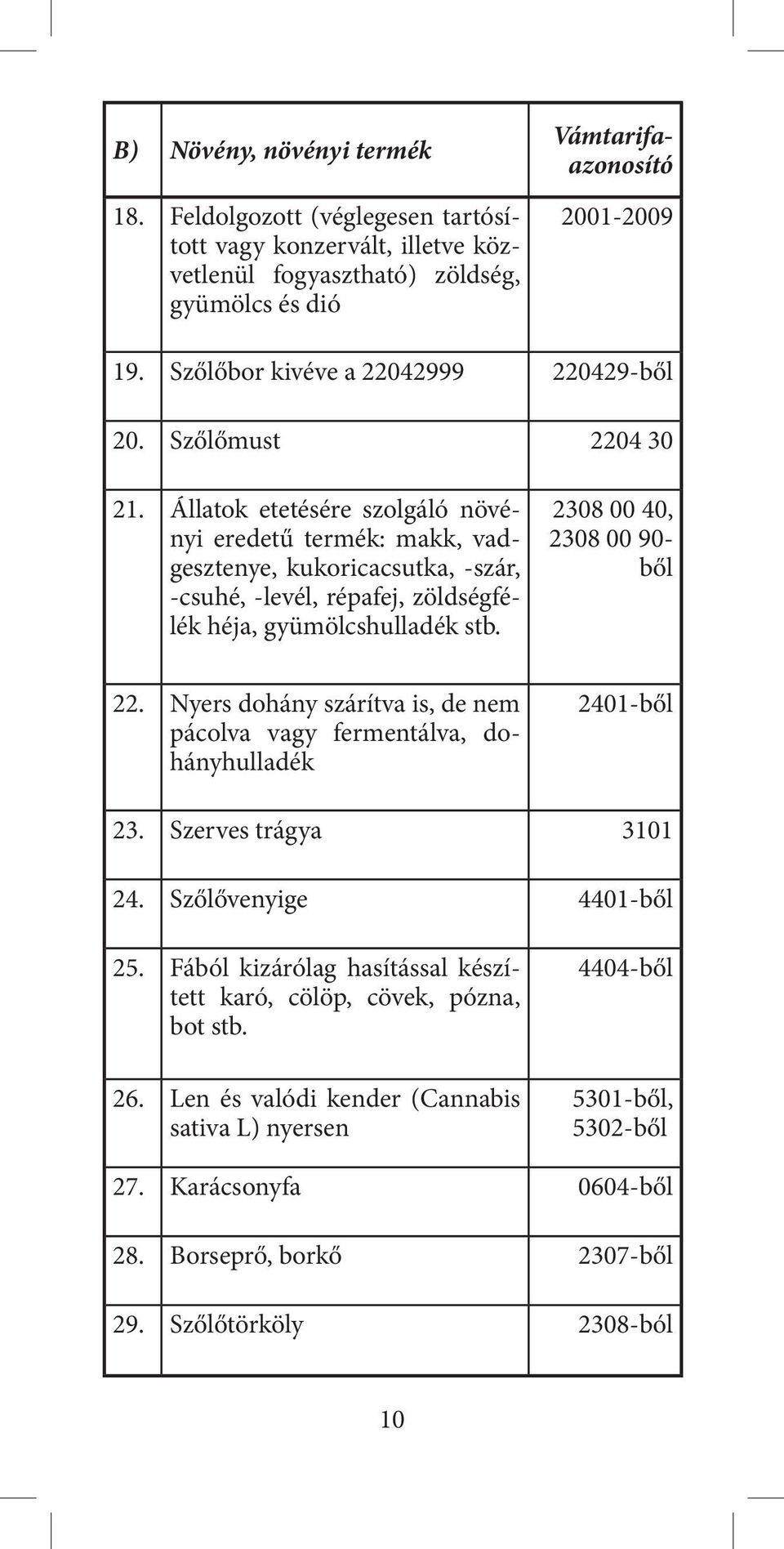 Állatok etetésére szolgáló növényi eredetű termék: makk, vadgesztenye, kukoricacsutka, -szár, -csuhé, -levél, répafej, zöldségfélék héja, gyümölcshulladék stb. 2308 00 40, 2308 00 90- ből 22.