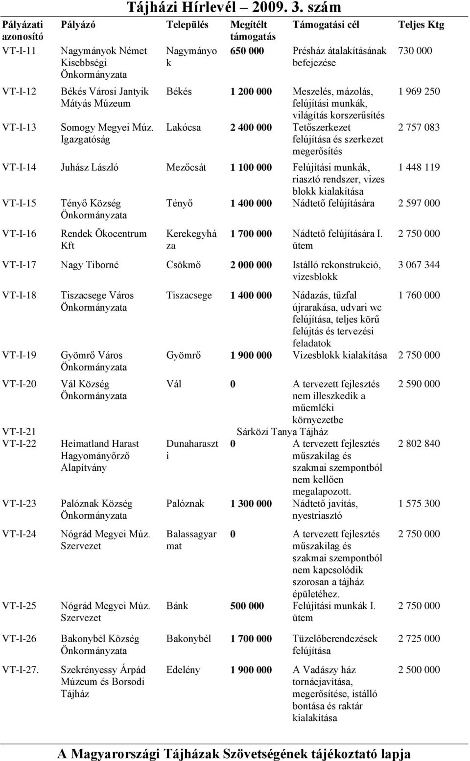 Igazgatóság Békés 1 200 000 Meszelés, mázolás, felújítási munkák, világítás korszerűsítés Lakócsa 2 400 000 Tetőszerkezet felújítása és szerkezet megerősítés Teljes Ktg 730 000 1 969 250 2 757 083