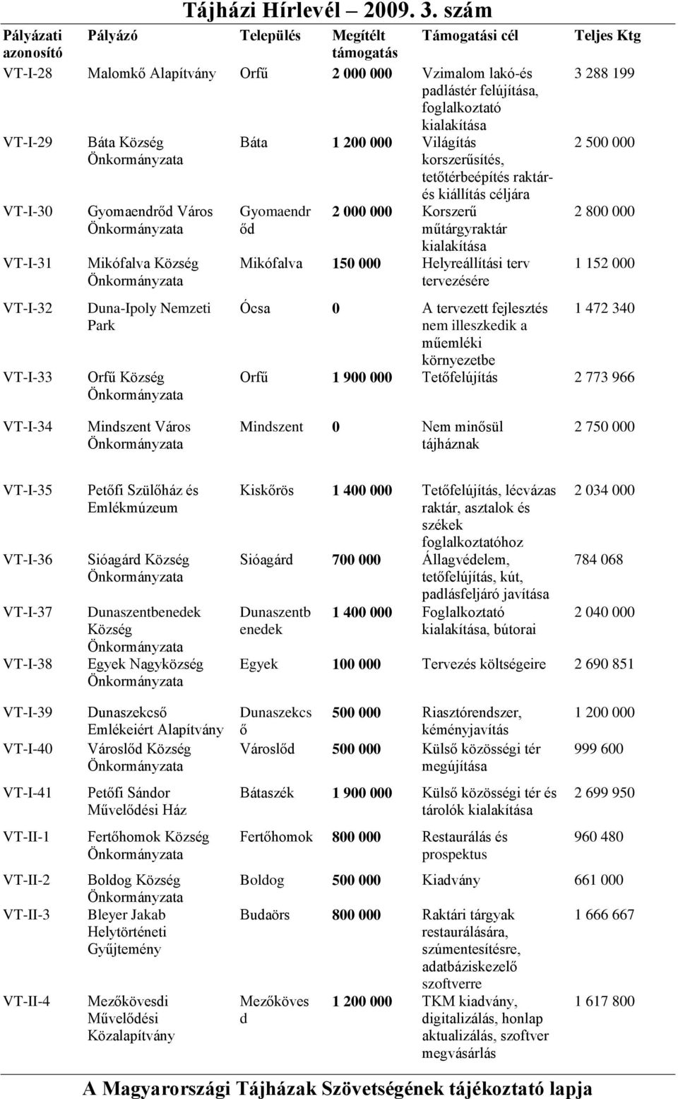 céljára 2 000 000 Korszerű műtárgyraktár kialakítása Mikófalva 150 000 Helyreállítási terv tervezésére Teljes Ktg 3 288 199 2 500 000 2 800 000 1 152 000 Ócsa 0 A tervezett fejlesztés nem illeszkedik