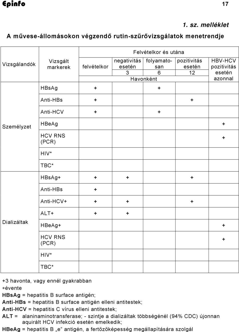 Havonként HBsAg + + Anti-HBs + + Anti-HCV + + HBV-HCV pozitivitás esetén azonnal Személyzet HBeAg + HCV RNS (PCR) + HIV* TBC* HBsAg+ + + + Anti-HBs + Anti-HCV+ + + + Dializáltak ALT+ + + HBeAg+ + HCV