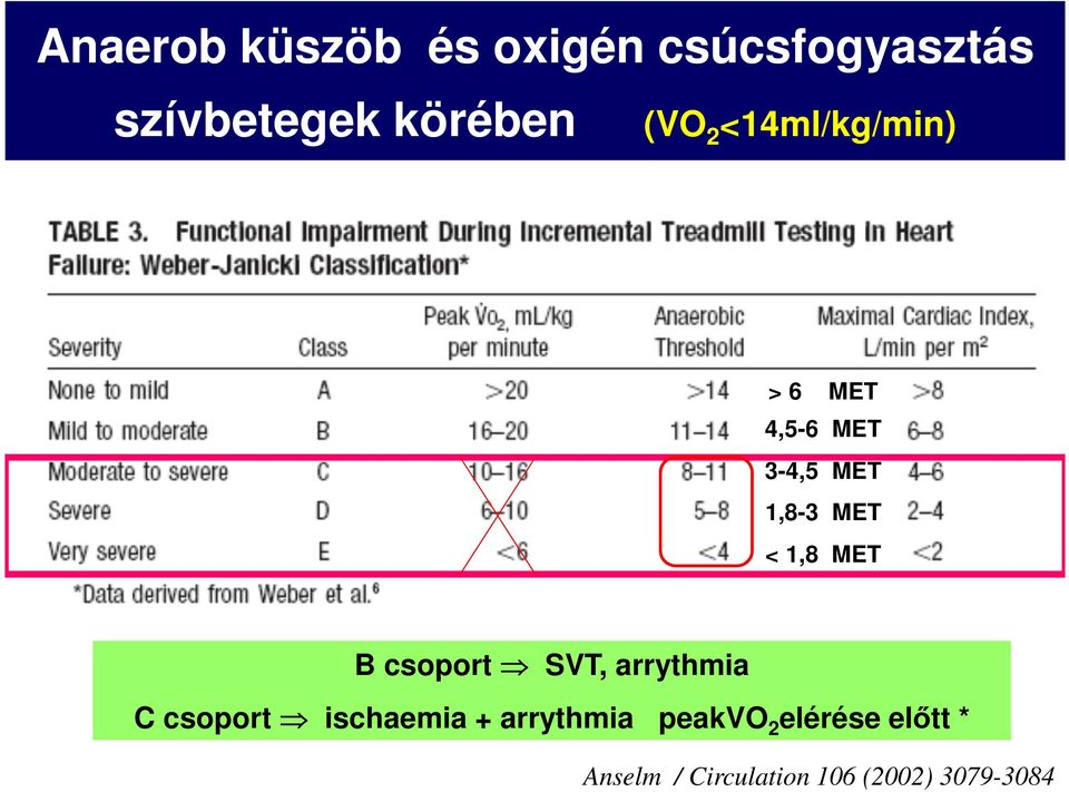 MET B csoport SVT, arrythmia C csoport ischaemia + arrythmia