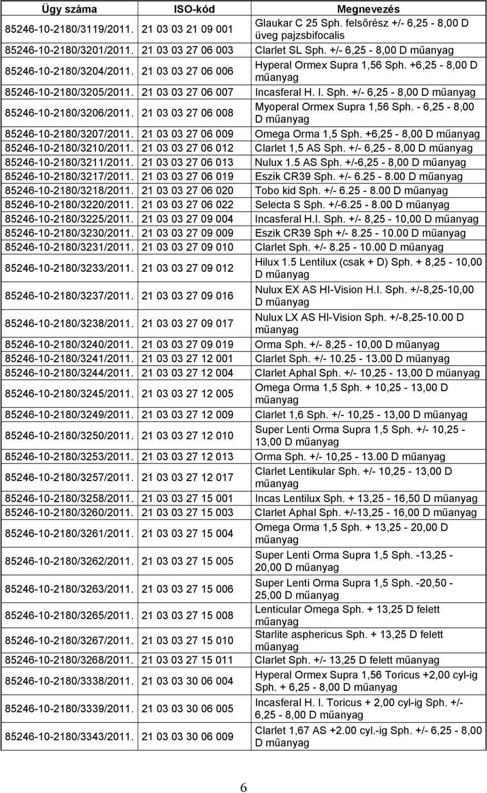 21 03 03 27 06 008 Myoperal Ormex Supra 1,56 Sph. - 6,25-8,00 D 85246-10-2180/3207/2011. 21 03 03 27 06 009 Omega Orma 1,5 Sph. +6,25-8,00 D 85246-10-2180/3210/2011.