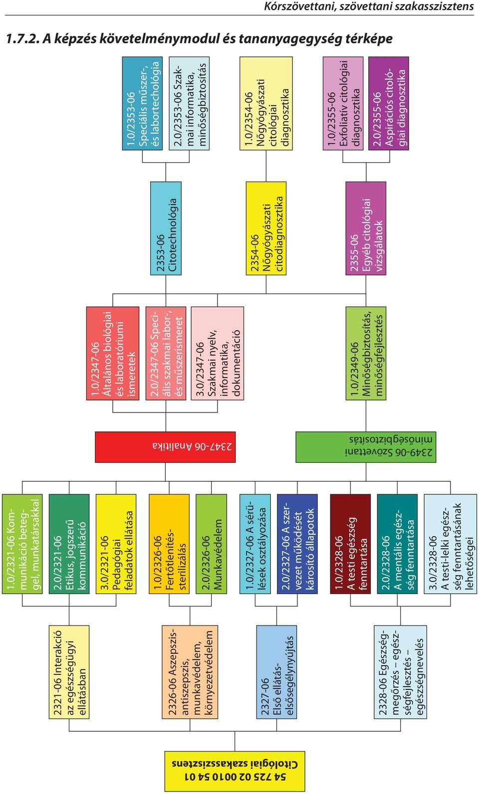 2328-06 Egészségmegőrzés egészségfejlesztés egészségnevelés 1.0/2321-06 Kommunikáció beteggel, munkatársakkal 2.0/2321-06 Etikus, jogszerű kommunikáció 3.0/2321-06 Pedagógiai feladatok ellátása 1.