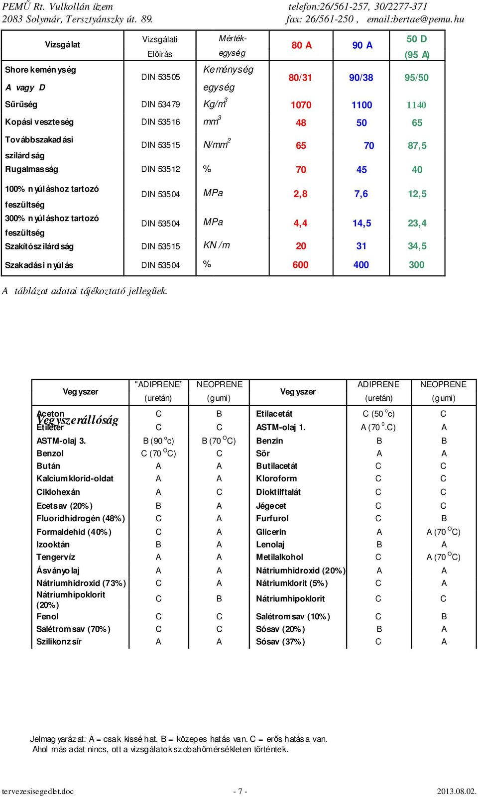 szilárd ság DIN 53515 N/mm 2 65 70 87,5 Rugalmasság DIN 53512 % 70 45 40 100% n yúláshoz tartozó feszültség 300% n yúláshoz tartozó feszültség DIN 53504 MPa 2,8 7,6 12,5 DIN 53504 MPa 4,4 14,5 23,4