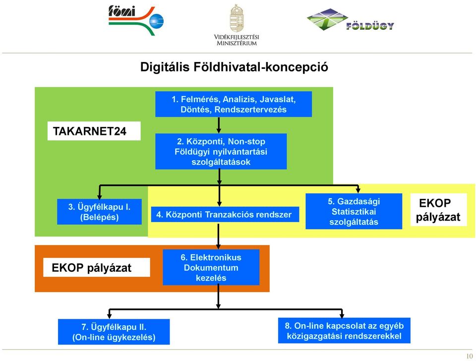 Központi Tranzakciós rendszer 5. Gazdasági Statisztikai szolgáltatás EKOP pályázat EKOP pályázat 6.