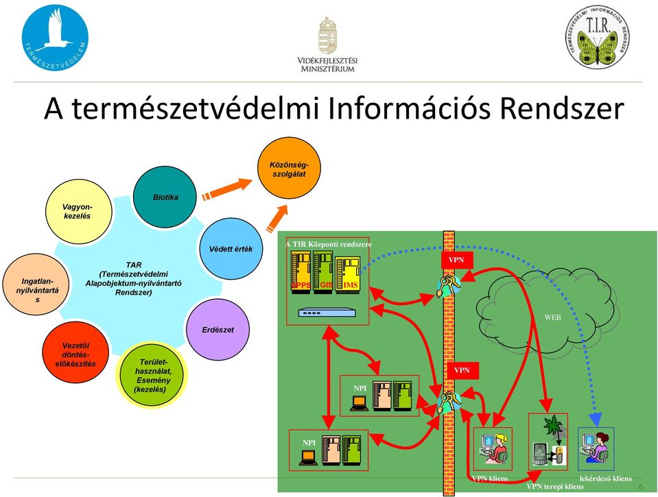 érték A TIR Központi rendszere APPS GIS IMS VPN Erdészet WEB Vezetői döntéselőkészítés