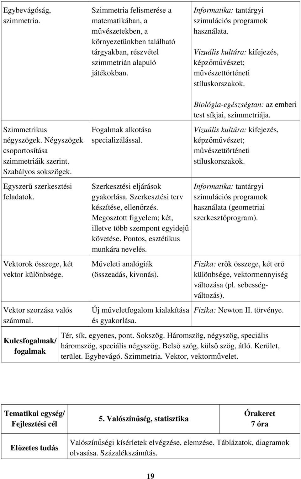 Informatika: tantárgyi szimulációs programok használata. Vizuális kultúra: kifejezés, képzőművészet; művészettörténeti stíluskorszakok. Biológia-egészségtan: az emberi test síkjai, szimmetriája.