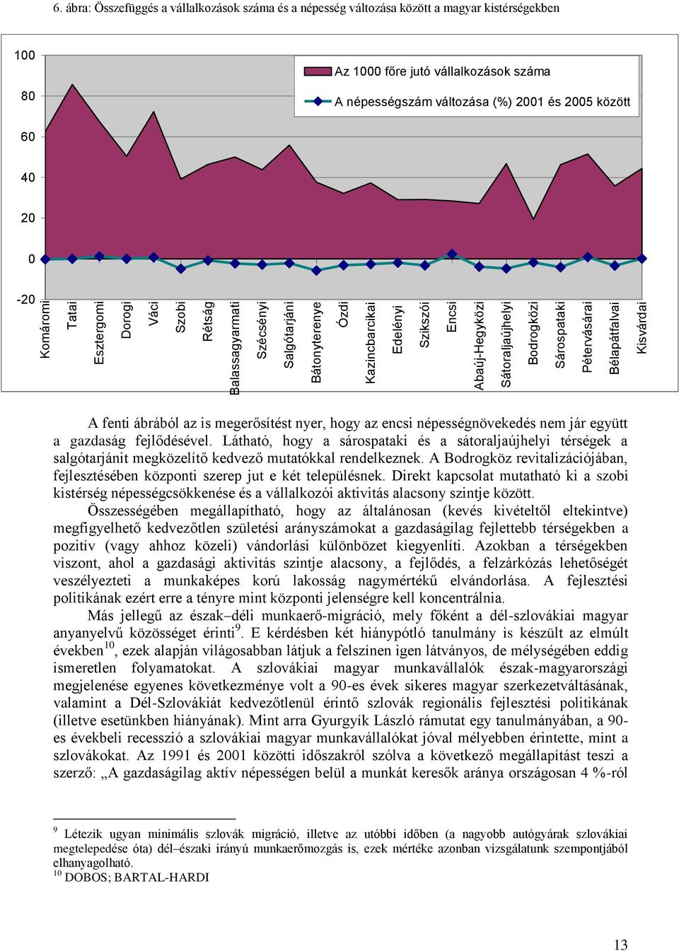 ábra: Összefüggés a vállalkozások száma és a népesség változása között a magyar kistérségekben 100 80 Az 1000 főre jutó vállalkozások száma A népességszám változása (%) 2001 és 2005 között 60 40 20