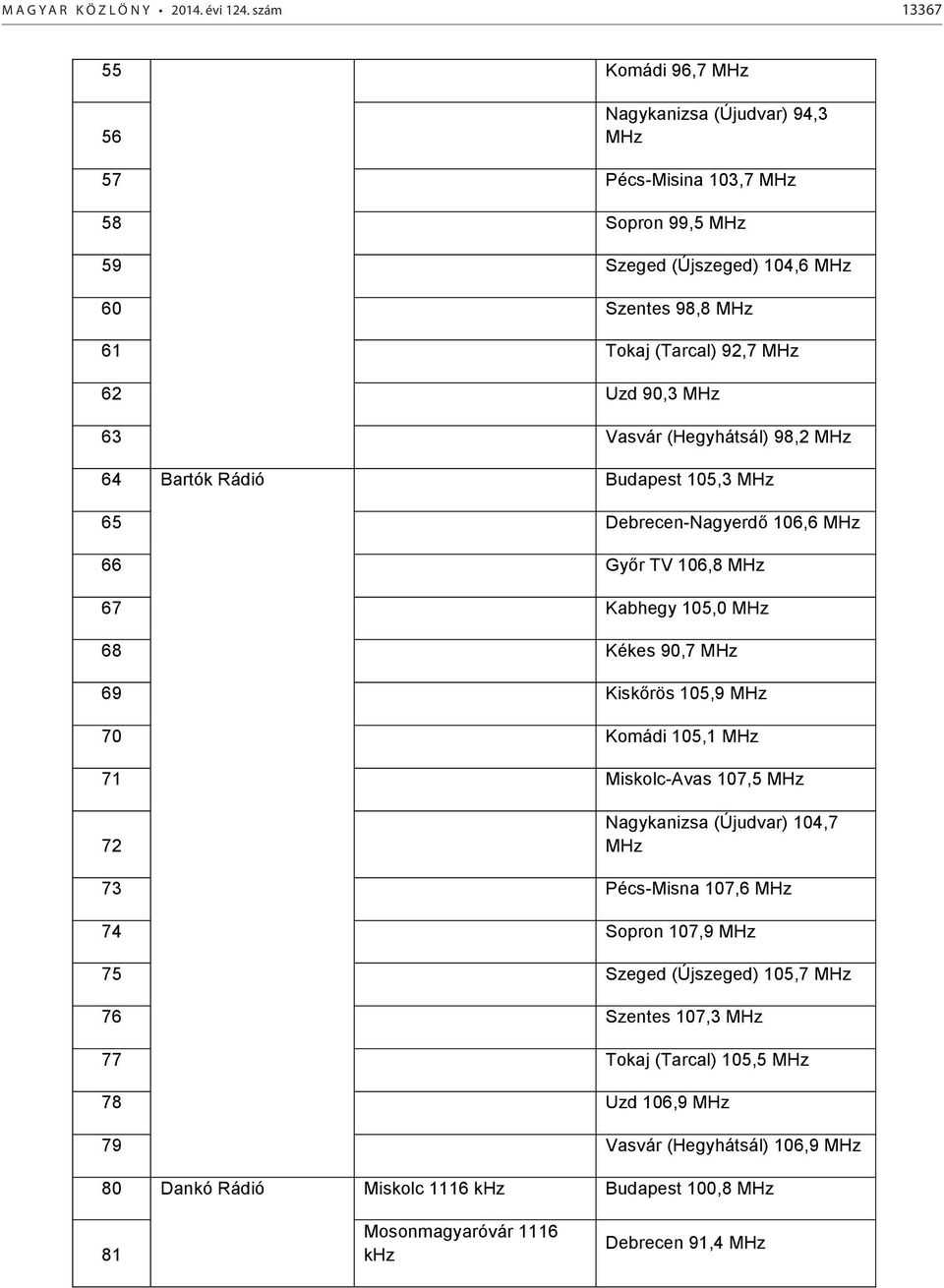 90,3 MHz 63 Vasvár (Hegyhátsál) 98,2 MHz 64 Bartók Rádió Budapest 105,3 MHz 65 Debrecen-Nagyerdő 106,6 MHz 66 Győr TV 106,8 MHz 67 Kabhegy 105,0 MHz 68 Kékes 90,7 MHz 69 Kiskőrös 105,9 MHz 70