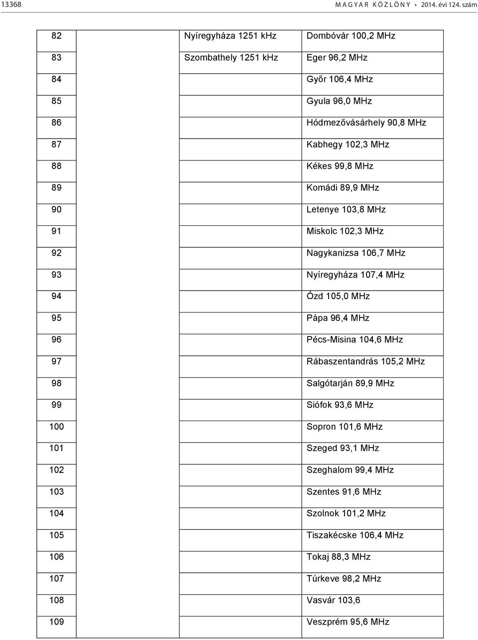 88 Kékes 99,8 MHz 89 Komádi 89,9 MHz 90 Letenye 103,8 MHz 91 Miskolc 102,3 MHz 92 Nagykanizsa 106,7 MHz 93 Nyíregyháza 107,4 MHz 94 Ózd 105,0 MHz 95 Pápa 96,4 MHz 96