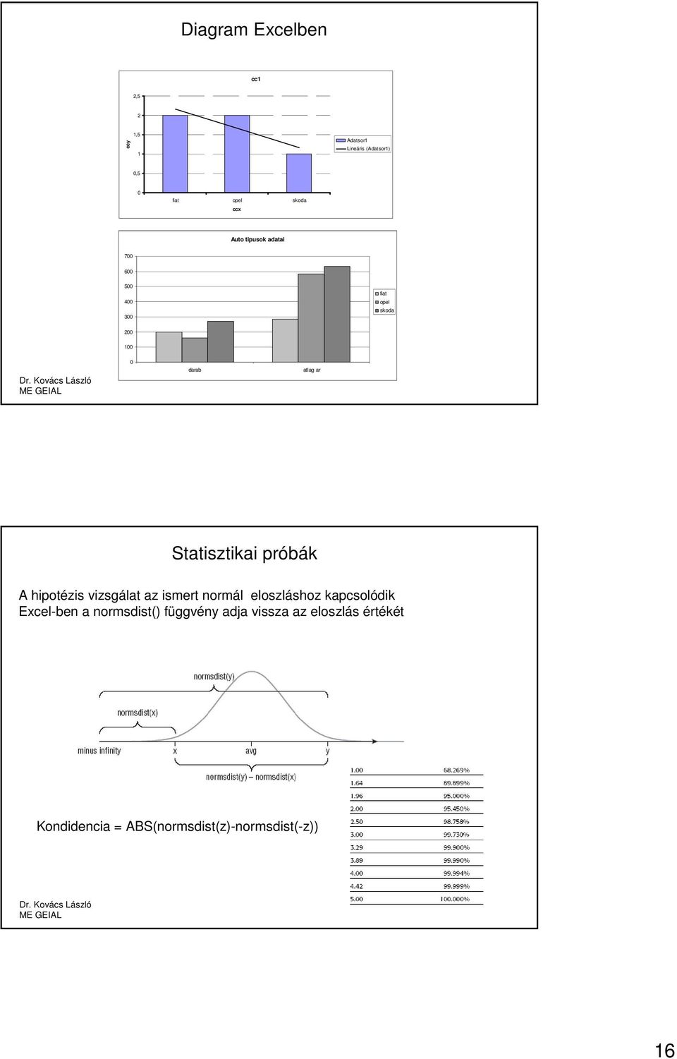 próbák A hpotézs vzsgálat az smert normál eloszláshoz kapcsolódk Excel-ben a