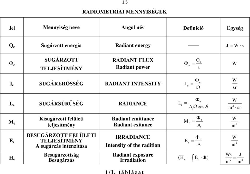 Kisugárzott flülti tljsítmény Radiant mittanc Radiant xitanc M A s W m E BESUGÁRZOTT FELÜLETI TELJESÍTMÉNY A sugárzás