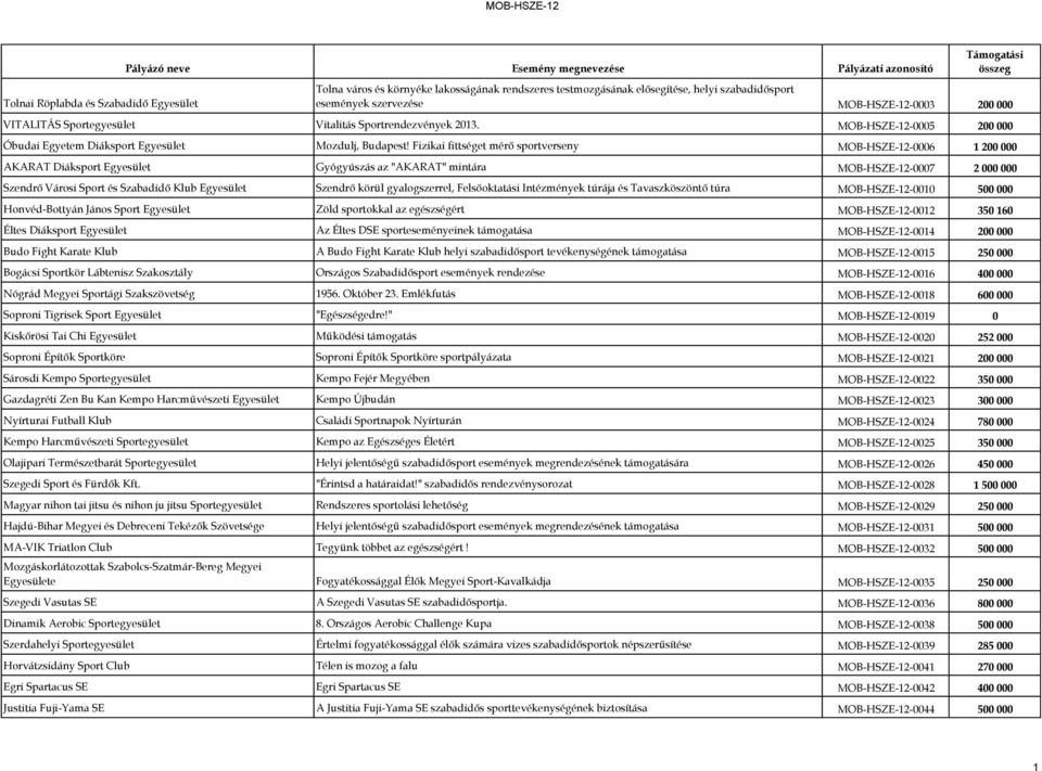 Fizikai fittséget mérő sportverseny MOB-HSZE-12-0006 1 200 000 AKARAT Diáksport Egyesület Gyógyúszás az "AKARAT" mintára MOB-HSZE-12-0007 2 000 000 Szendrő Városi Sport és Szabadidő Klub Egyesület