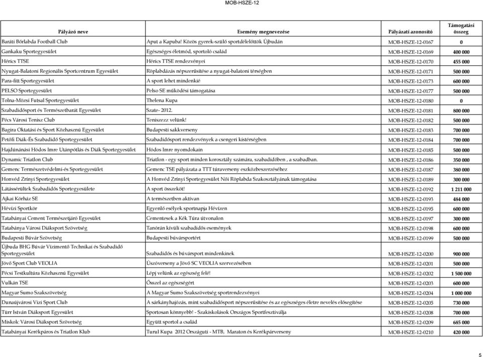 455 000 Nyugat-Balatoni Regionális Sportcentrum Egyesület Röplabdázás népszerűsítése a nyugat-balatoni térségben MOB-HSZE-12-0171 500 000 Para-fitt Sportegyesület A sport lehet mindenkié