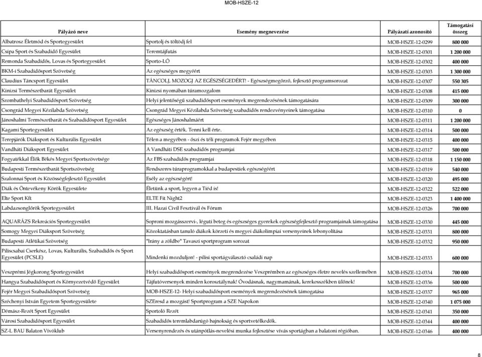 - Egészségmegőrző, fejlesztő programsorozat MOB-HSZE-12-0307 550 305 Kinizsi Természetbarát Egyesület Kinizsi nyomában túramozgalom MOB-HSZE-12-0308 415 000 Szombathelyi Szabadidősport Szövetség