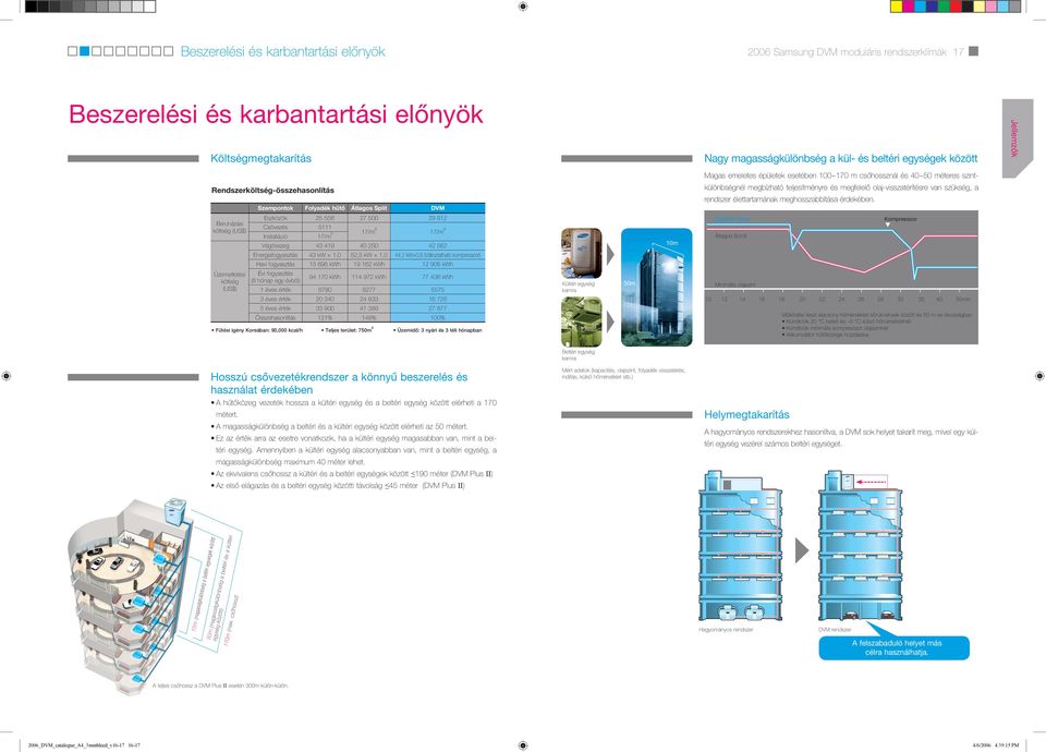 Átlagos Split DVM Eszközök 25 558 27 500 29 82 Csövezés 5 7/m ² 7/m ² Installáció 7/m ² Végösszeg 43 49 40 250 42 562 Energiafogyasztás 43 kw,0 52,5 kw,0 44,2 kw 0,8 (Változtatható kompresszor) Havi