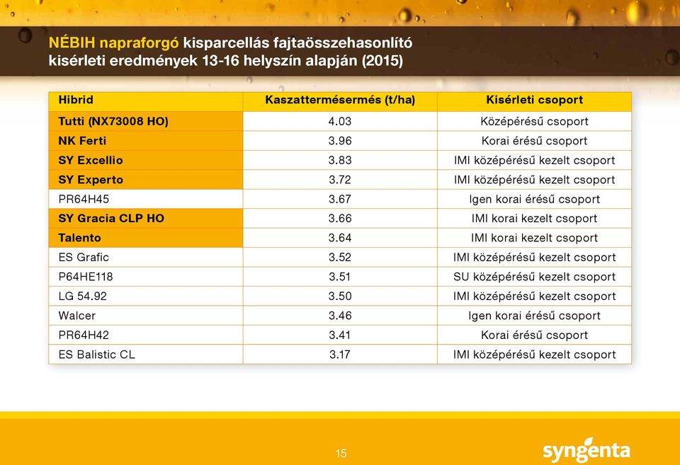 67 Igen korai érésű csoport SY Gracia CLP HO 3.66 IMI korai kezelt csoport Talento 3.64 IMI korai kezelt csoport ES Grafi c 3.52 IMI középérésű kezelt csoport P64HE118 3.