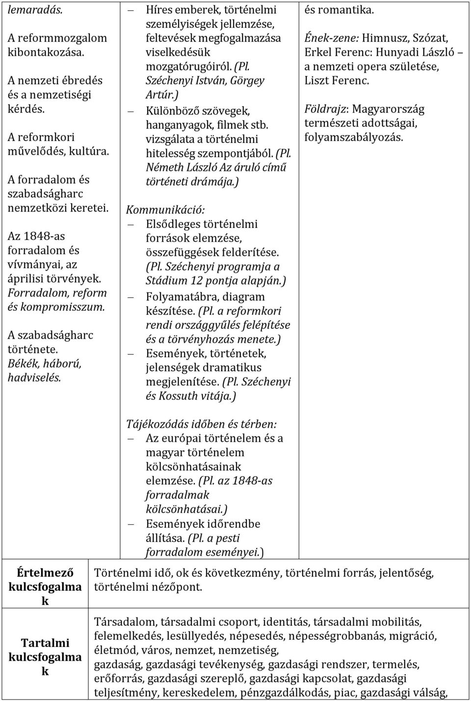 Híres emberek, történelmi személyiségek jellemzése, feltevések megfogalmazása viselkedésük mozgatórugóiról. (Pl. Széchenyi István, Görgey Artúr.) Különböző szövegek, hanganyagok, filmek stb.