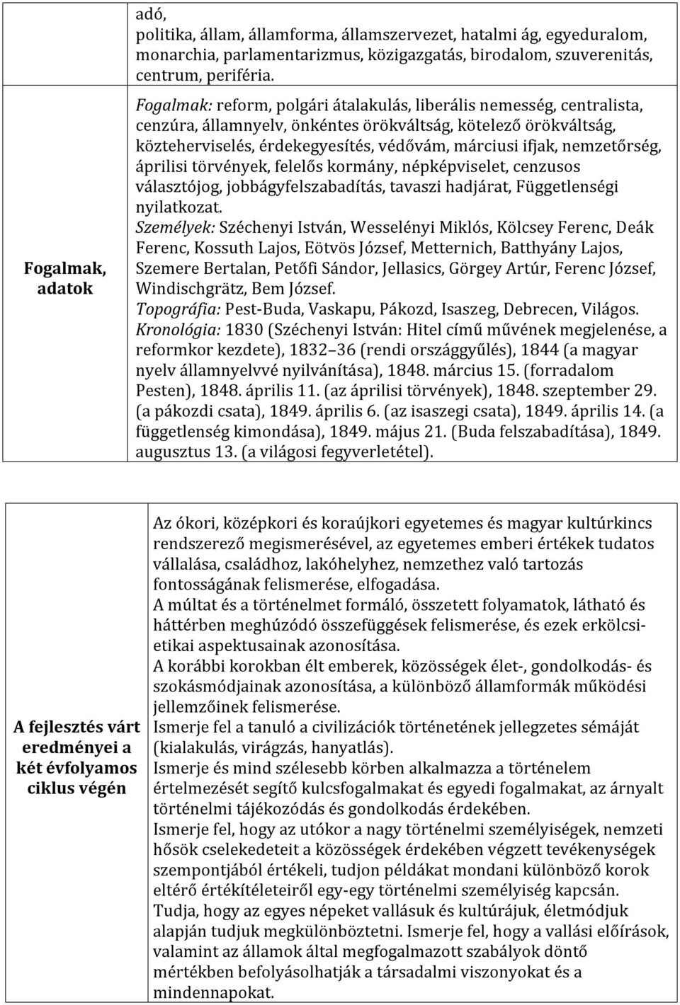 nemzetőrség, áprilisi törvények, felelős kormány, népképviselet, cenzusos választójog, jobbágyfelszabadítás, tavaszi hadjárat, Függetlenségi nyilatkozat.