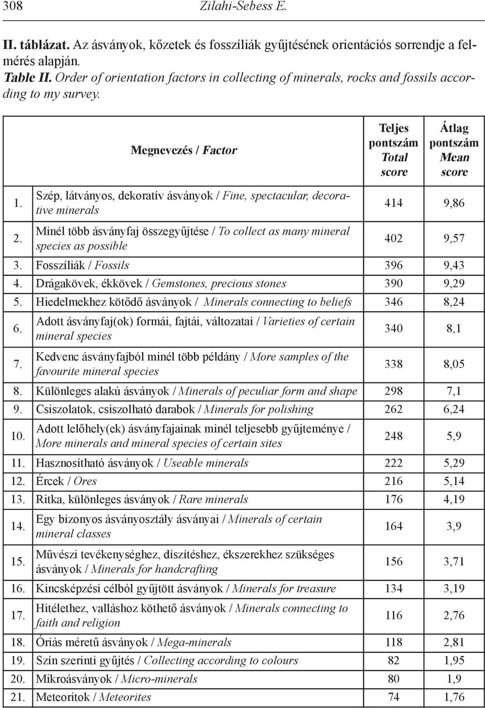 Szép, látványos, dekoratív ásványok / Fine, spectacular, decorative minerals 414 9,86 2. Minél több ásványfaj összegyűjtése / To collect as many mineral species as possible 402 9,57 3.