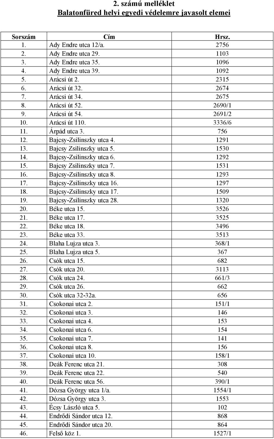 Bajcsy Zsilinszky utca 5. 1530 14. Bajcsy-Zsilinszky utca 6. 1292 15. Bajcsy Zsilinszky utca 7. 1531 16. Bajcsy-Zsilinszky utca 8. 1293 17. Bajcsy-Zsilinszky utca 16. 1297 18.