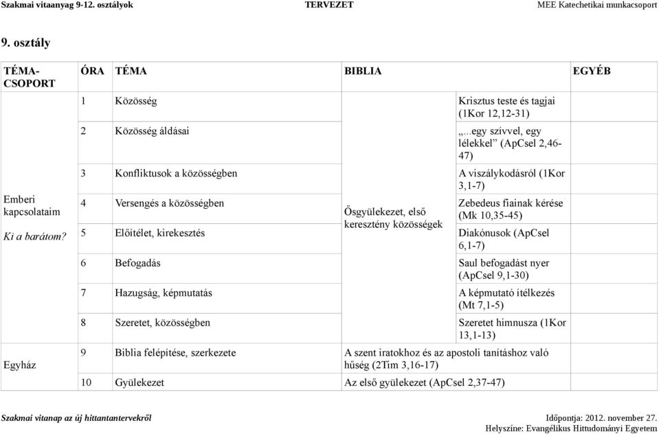 10,35-45) keresztény közösségek 5 Előítélet, kirekesztés Diakónusok (ApCsel 6,1-7) 6 Befogadás Saul befogadást nyer (ApCsel 9,1-30) 7 Hazugság, képmutatás A képmutató ítélkezés (Mt