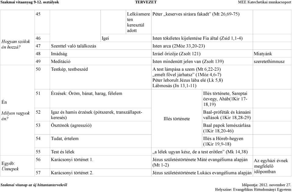 33,20-23) 48 Imádság Izráel őrizője (Zsolt 121) Miatyánk 49 Meditáció Isten mindenütt jelen van (Zsolt 139) szeretethimnusz 50 Testkép, testbeszéd A test lámpása a szem (Mt 6,22-23) emelt fővel