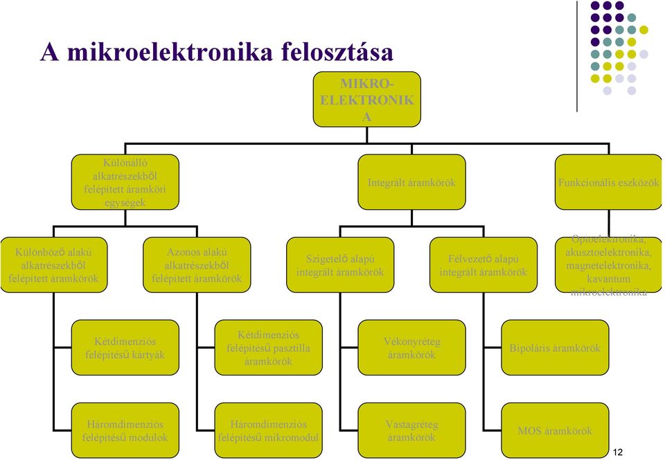 áramkörök Optoelektronika, akusztoelektronika, magnetelektronika, kavantum mikroelektronika Kétdimenziós felépítésű kártyák Kétdimenziós felépítésű