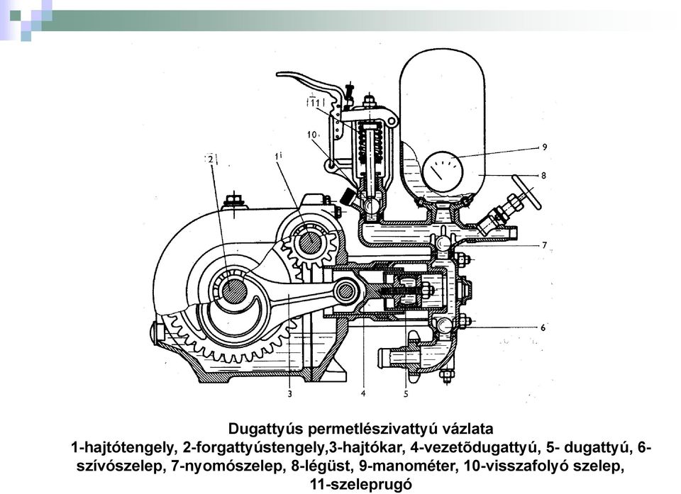 5- dugattyú, 6- szívószelep, 7-nyomószelep,