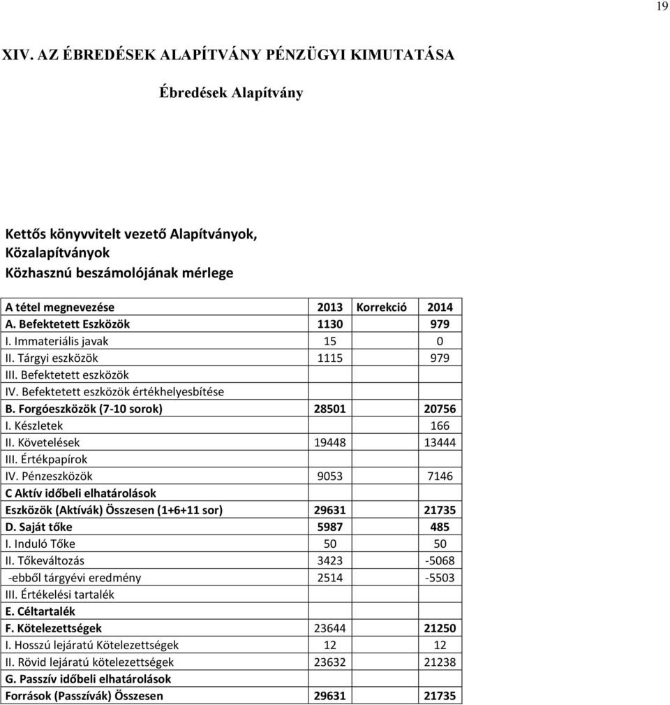 Befektetett Eszközök 1130 979 I. Immateriális javak 15 0 II. Tárgyi eszközök 1115 979 III. Befektetett eszközök IV. Befektetett eszközök értékhelyesbítése B. Forgóeszközök (7-10 sorok) 28501 20756 I.