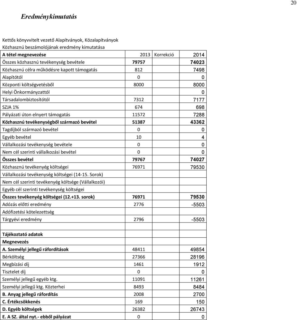 úton elnyert támogatás 11572 7288 Közhasznú tevékenységből származó bevétel 51387 43362 Tagdíjból származó bevétel 0 0 Egyéb bevétel 10 4 Vállalkozási tevékenység bevétele 0 0 Nem cél szerinti