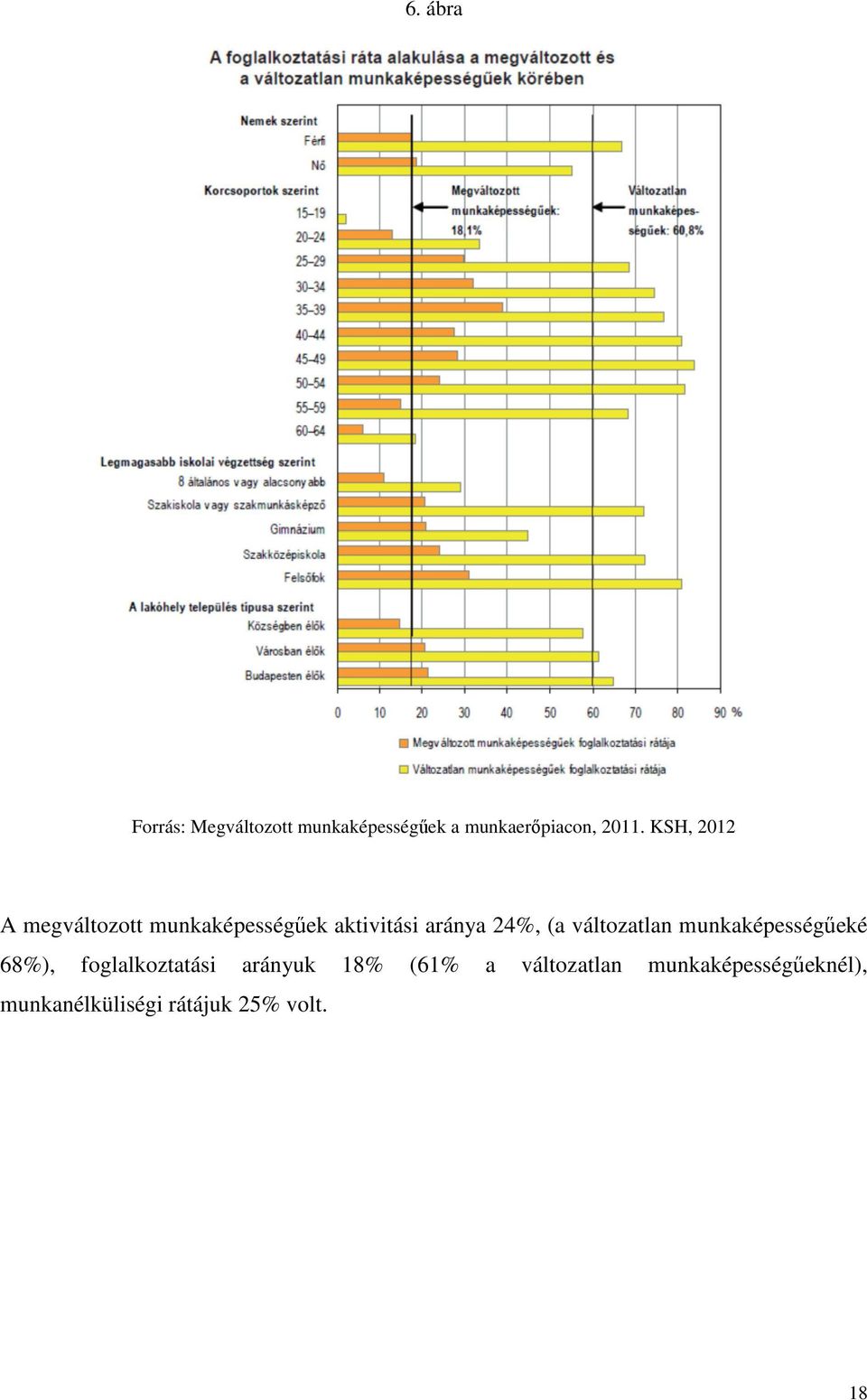 változatlan munkaképességűeké 68%), foglalkoztatási arányuk 18% (61%