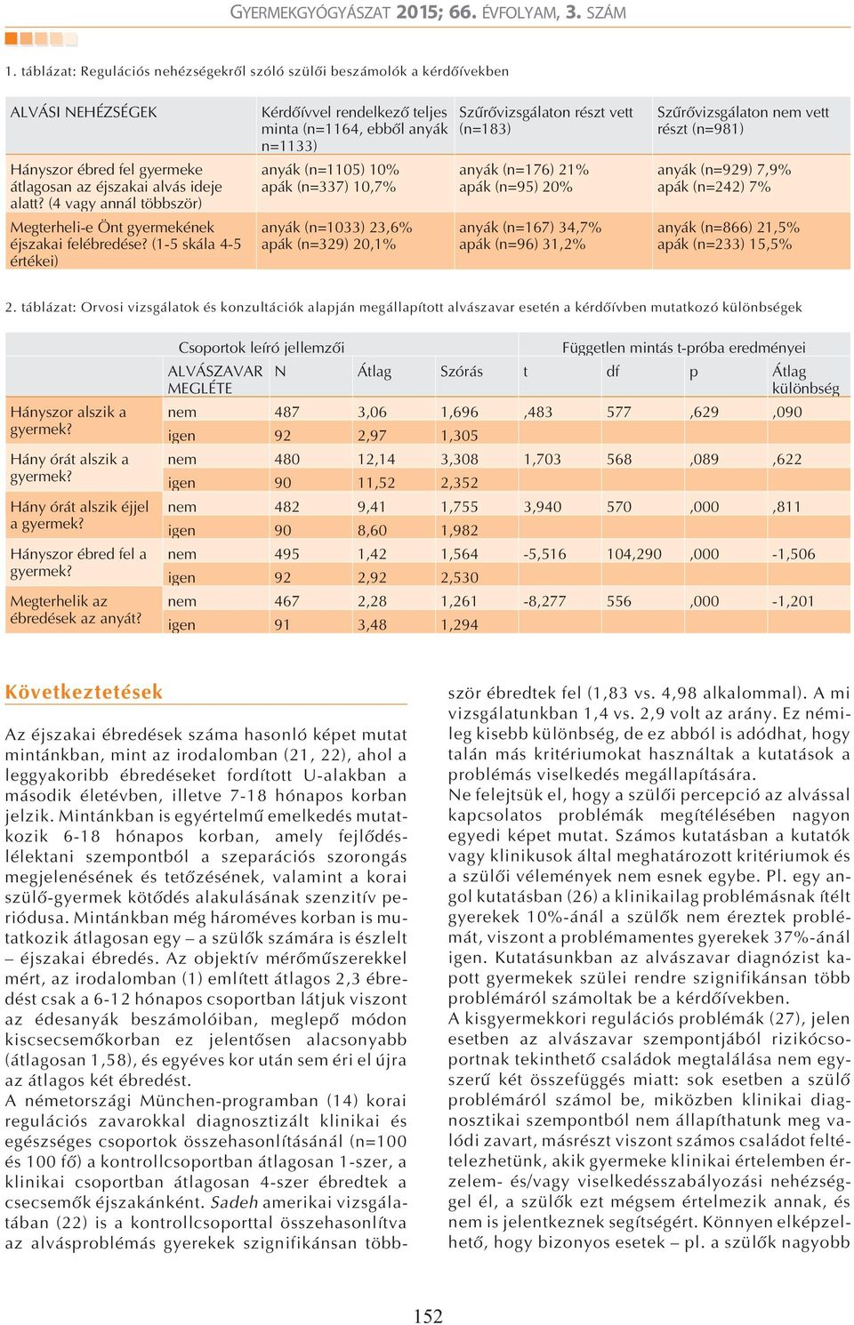 (1-5 skála 4-5 értékei) Kérdõívvel rendelkezõ teljes minta (n=1164, ebbõl anyák n=1133) anyák (n=1105) 10% apák (n=337) 10,7% anyák (n=1033) 23,6% apák (n=329) 20,1% Szûrõvizsgálaton részt vett