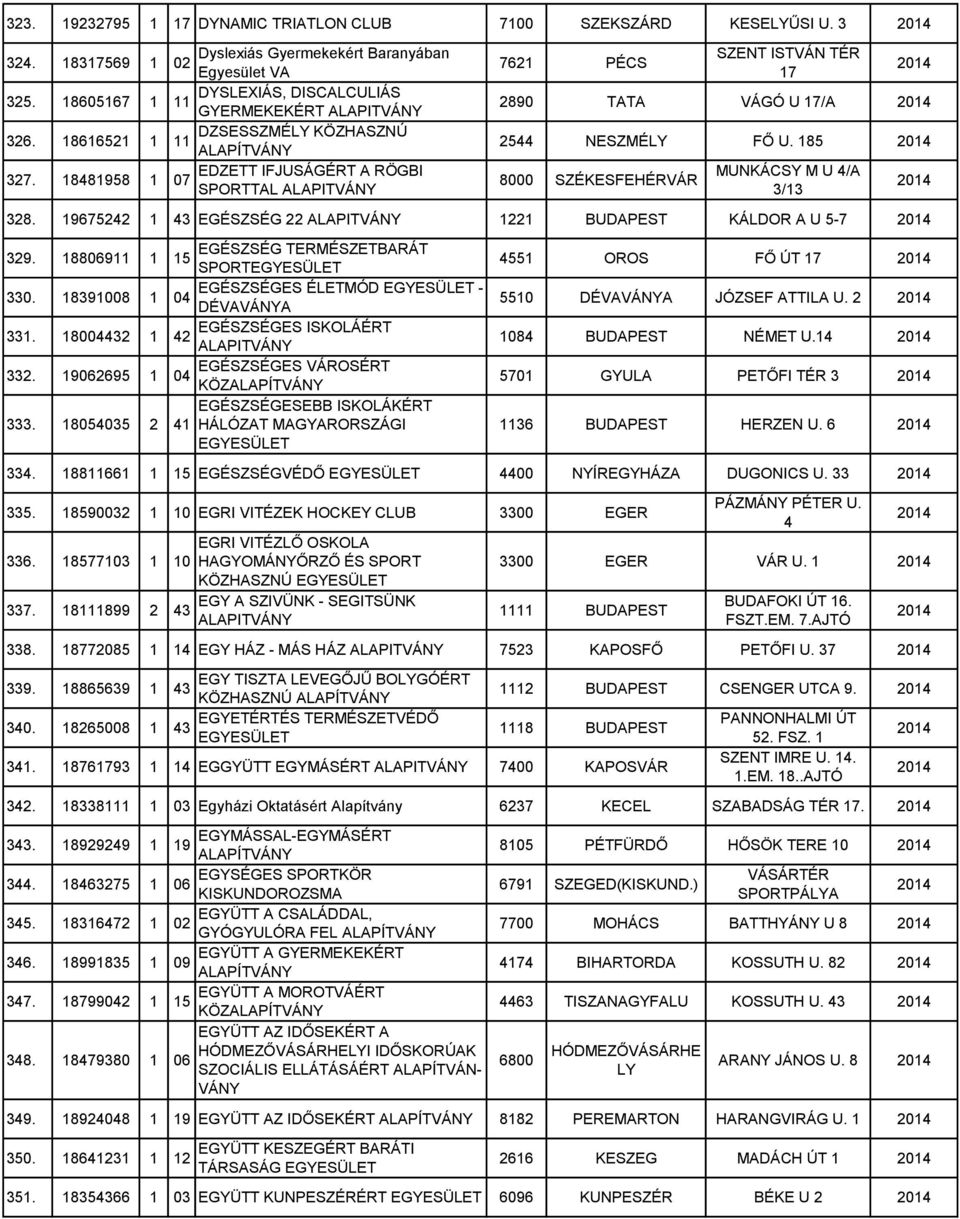 185 8000 SZÉKESFEHÉRVÁR MUNKÁCSY M U 4/A 3/ 328. 6752 1 43 EGÉSZSÉG 22 1221 BUDAPEST KÁLDOR A U 5-7 329. 188069 1 EGÉSZSÉG TERMÉSZETBARÁT SPORT 330. 183908 1 EGÉSZSÉGES ÉLETMÓD - DÉVAVÁNYA 331.