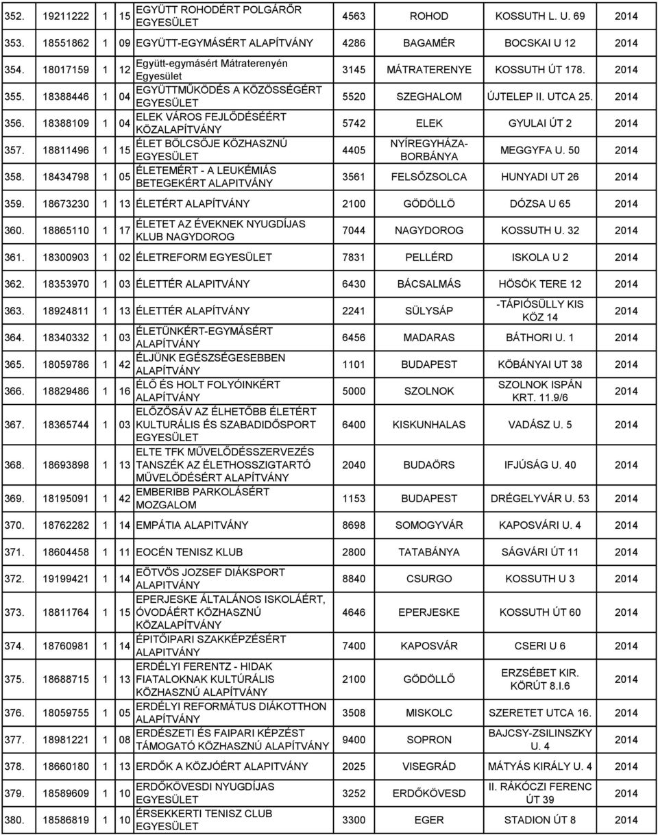 55 SZEGHALOM ÚJTELEP II. UTCA 25. 57 ELEK GYULAI ÚT 2 44 NYÍREGYHÁZA- BORBÁNYA MEGGYFA U. 50 3561 FELSŐZSOLCA HUNYADI UT 26 359. 18673230 1 ÉLETÉRT GÖDÖLLÖ DÓZSA U 65 360.