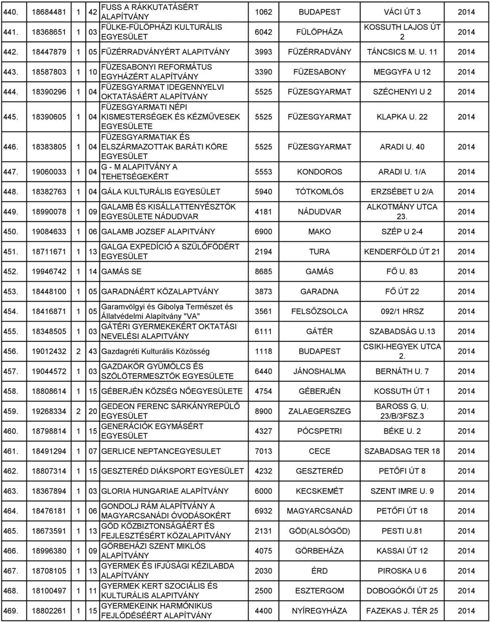 183838 1 ELSZÁRMAZOTTAK BARÁTI KÖRE 447. 0603 1 G - M A TEHETSÉGEKÉRT 3390 FÜZESABONY MEGGYFA U 12 5525 FÜZESGYARMAT SZÉCHENYI U 2 5525 FÜZESGYARMAT KLAPKA U. 22 5525 FÜZESGYARMAT ARADI U.