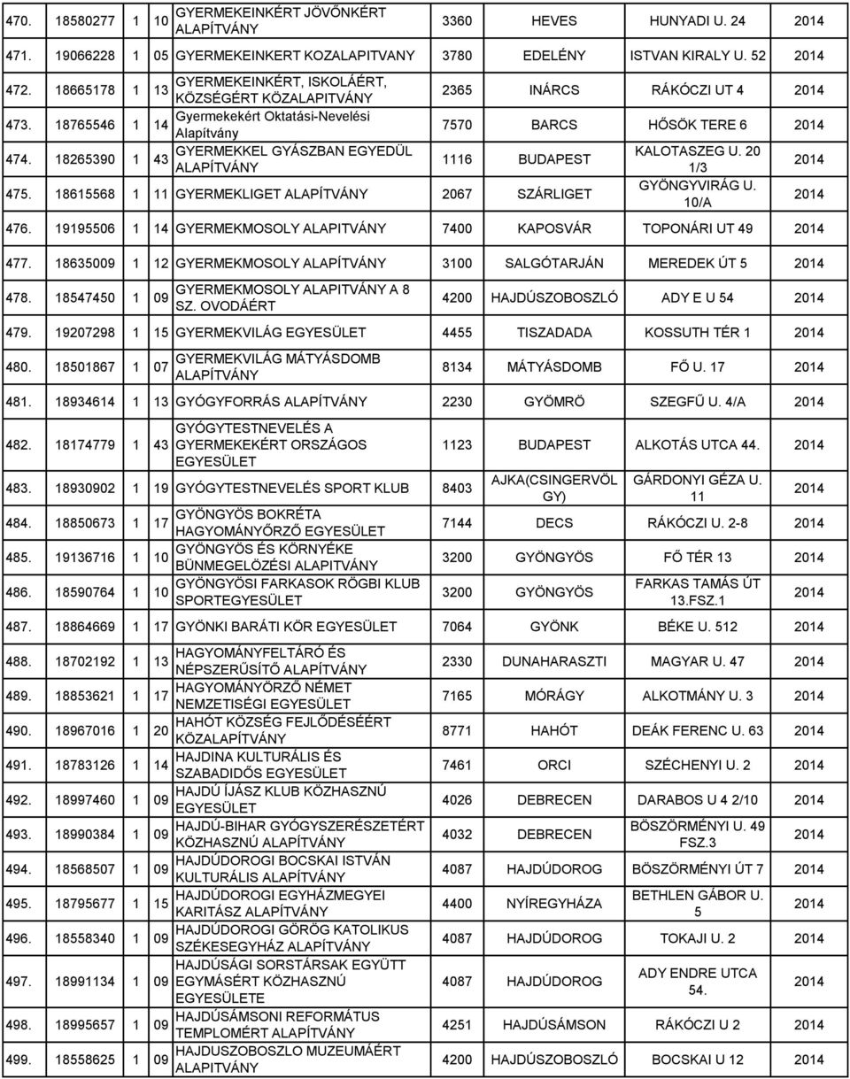 18265390 1 GYERMEKKEL GYÁSZBAN EGYEDÜL 43 2365 INÁRCS RÁKÓCZI UT 4 7570 BARCS HŐSÖK TERE 6 BUDAPEST 475. 186568 1 GYERMEKLIGET 67 SZÁRLIGET KALOTASZEG U. 1/3 GYÖNGYVIRÁG U. /A 476.