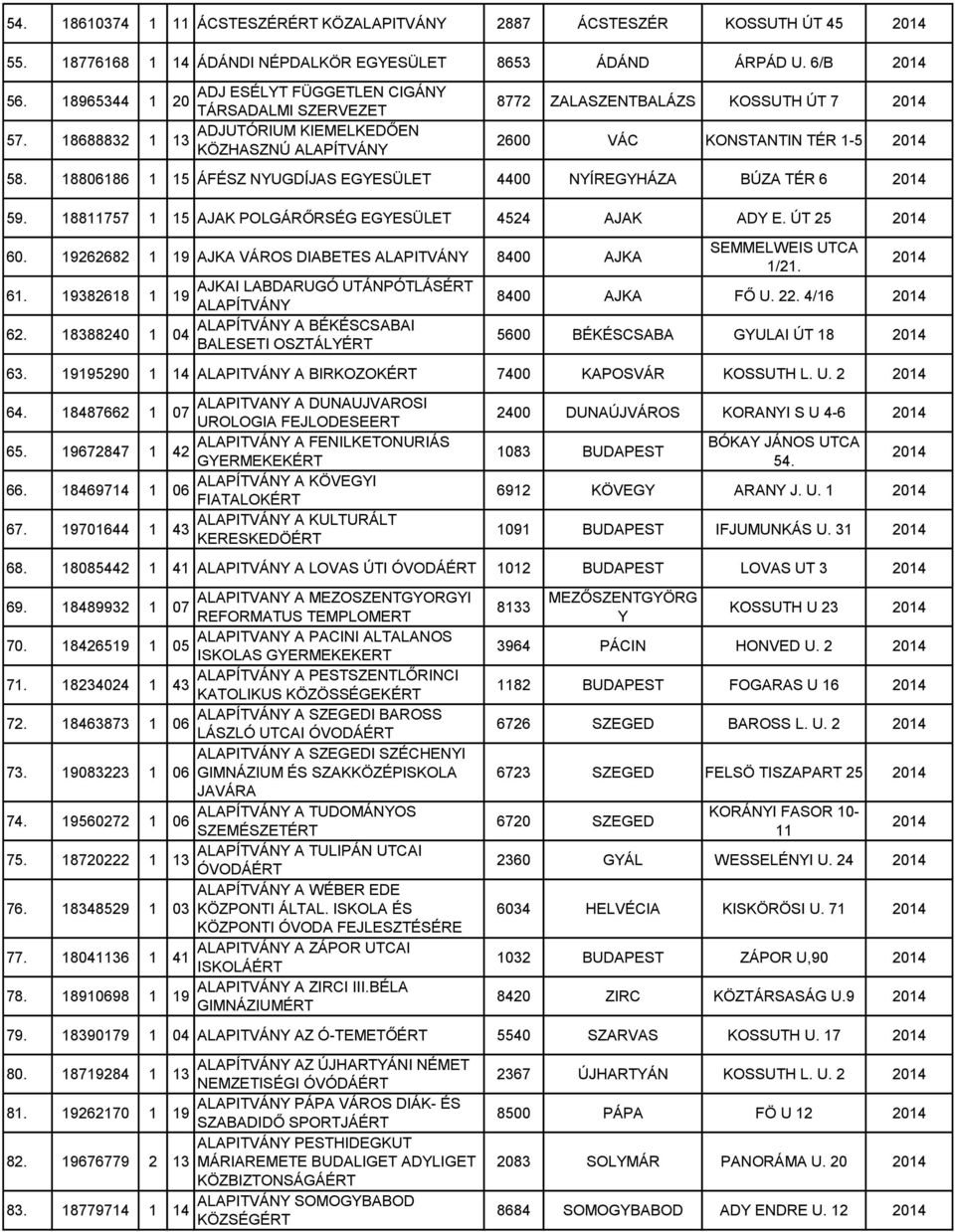 188757 1 AJAK POLGÁRŐRSÉG 4524 AJAK ADY E. ÚT 25 60. 262682 1 AJKA VÁROS DIABETES 8400 AJKA 61. 382618 1 AJKAI LABDARUGÓ UTÁNPÓTLÁSÉRT 62.