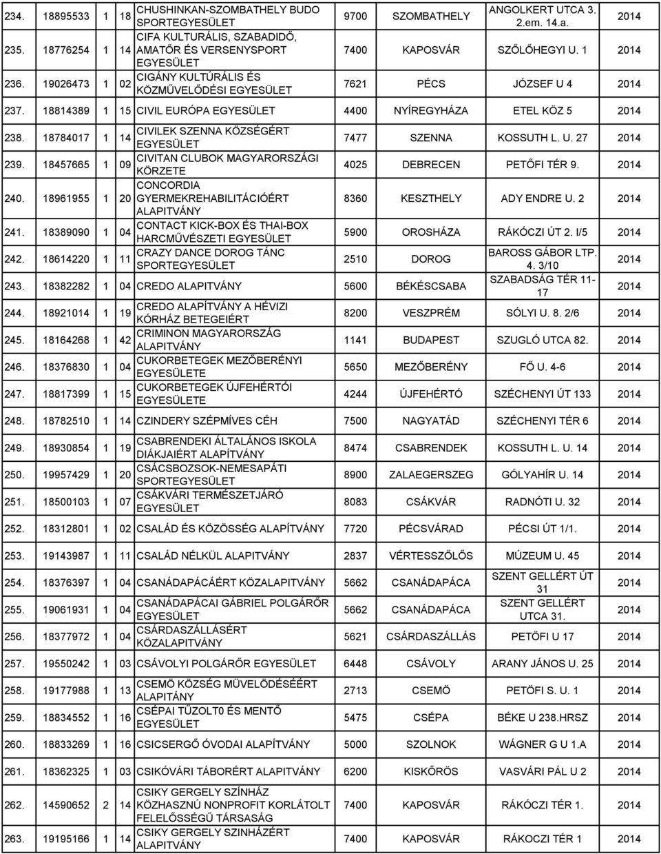 188389 1 CIVIL EURÓPA 4400 NYÍREGYHÁZA ETEL KÖZ 5 238. 18784017 1 CIVILEK SZENNA KÖZSÉGÉRT 239. 18457665 1 CIVITAN CLUBOK MAGYARORSZÁGI KÖRZETE CONCORDIA 240. 189655 1 GYERMEKREHABILITÁCIÓÉRT 241.