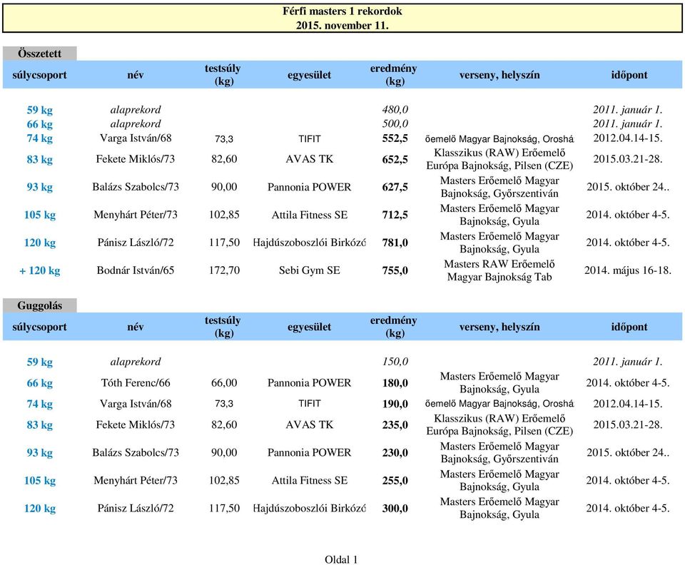 83 kg Fekete Miklós/73 82,60 AVAS TK 652,5 93 kg Balázs Szabolcs/73 90,00 Pannonia POWER 627,5 105 kg Menyhárt Péter/73 102,85 Attila Fitness SE 712,5 120 kg Pánisz László/72 117,50 Hajdúszoboszlói