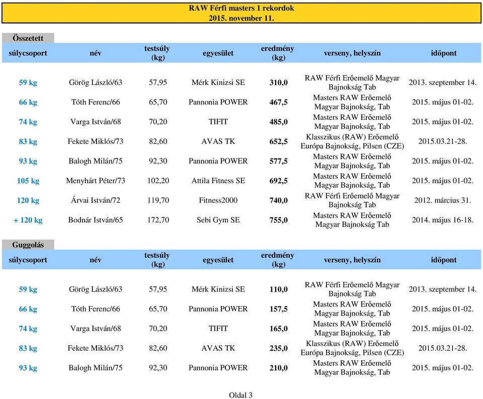 AVAS TK 652,5 93 kg Balogh Milán/75 92,30 Pannonia POWER 577,5 105 kg Menyhárt Péter/73 102,20 Attila Fitness SE 692,5 120 kg Árvai István/72 119,70 Fitness2000 740,0 2012.