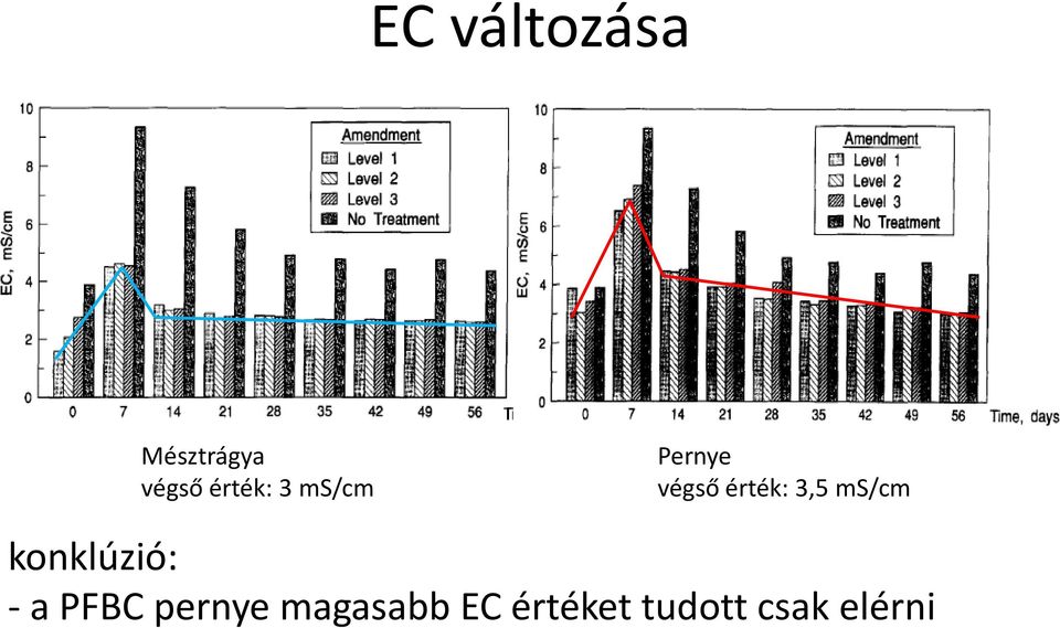 3,5 ms/cm konklúzió: - a PFBC