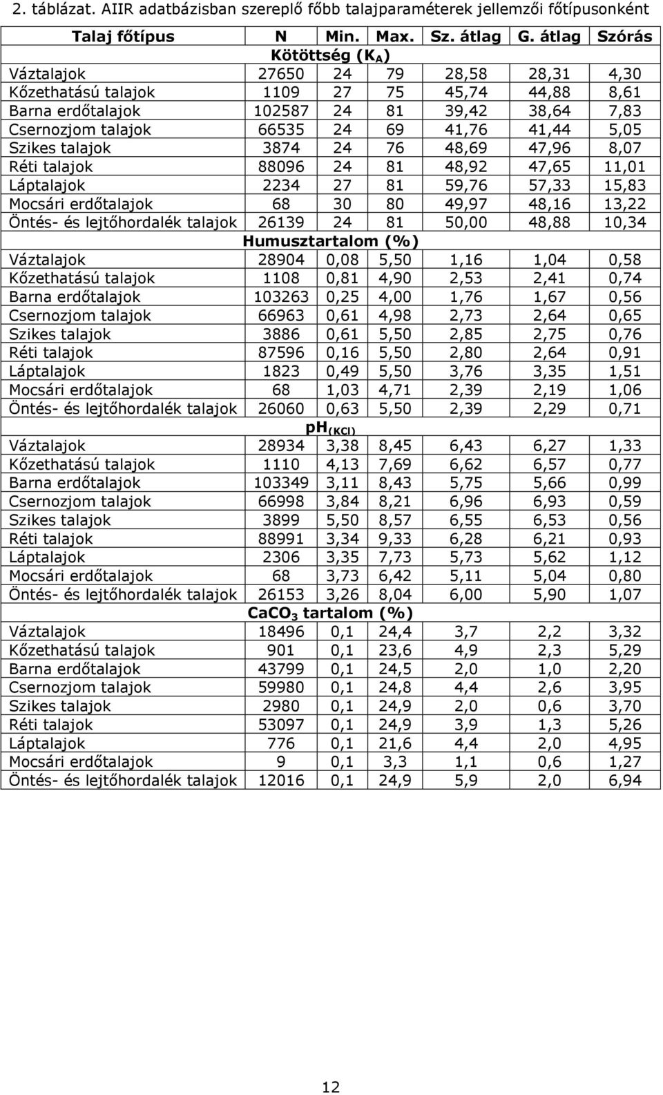 41,76 41,44 5,05 Szikes talajok 3874 24 76 48,69 47,96 8,07 Réti talajok 88096 24 81 48,92 47,65 11,01 Láptalajok 2234 27 81 59,76 57,33 15,83 Mocsári erdőtalajok 68 30 80 49,97 48,16 13,22 Öntés- és