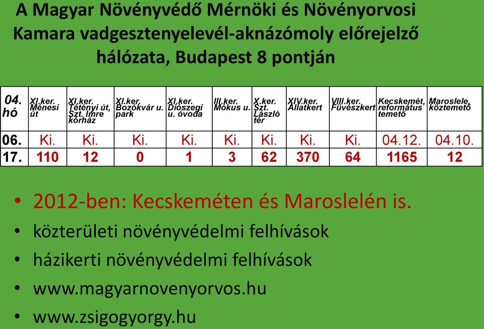 közterületi növényvédelmi felhívások házikerti növényvédelmi felhívások www.magyarnovenyorvos.hu www.zsigogyorgy.hu III.ker. Mókus u. X.ker. Szt.