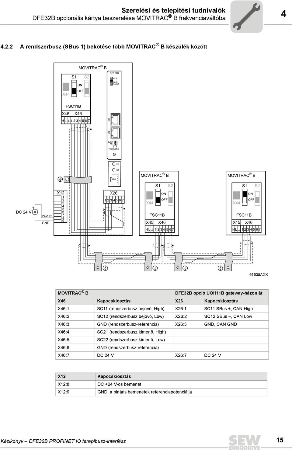 2 A rendszerbusz (SBus 1) bekötése több MOVITRAC B készülék között MOVITRAC B S1 S2 ON OFF X44 DFE 32B RUN BUS FAULT FSC11B X45 X46 H L 1 234567 X32 X30 Def IP AS 0 1 PROFINET IO H1 H2 X24 MOVITRAC B