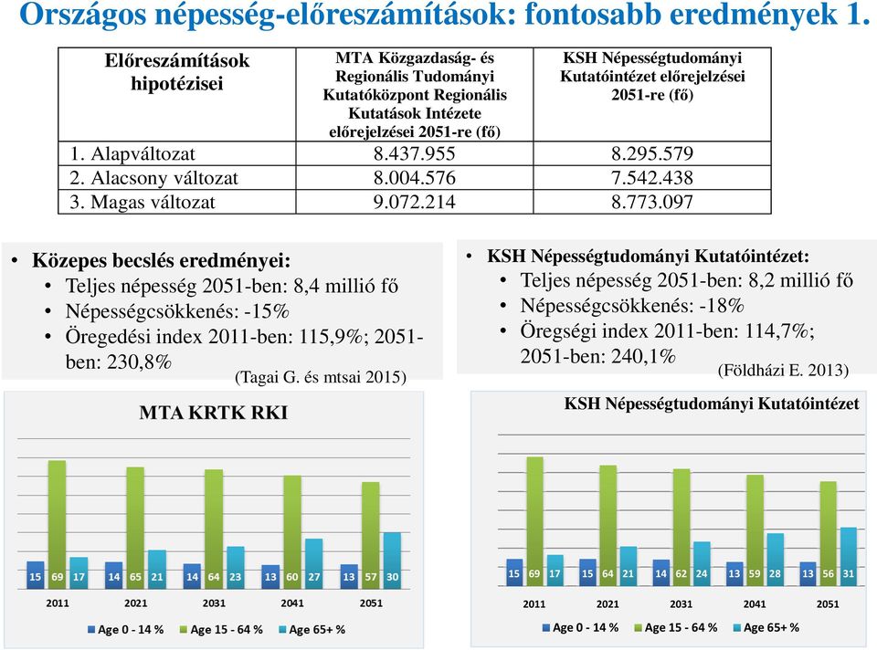 (fő) 1. Alapváltozat 8.437.955 8.295.579 2. Alacsony változat 8.004.576 7.542.438 3. Magas változat 9.072.214 8.773.